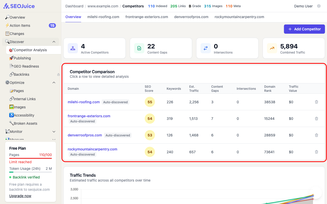 Competitor Analysis page showing 4 auto-discovered competitors with SEO scores, keywords, estimated traffic, content gaps, and domain rank