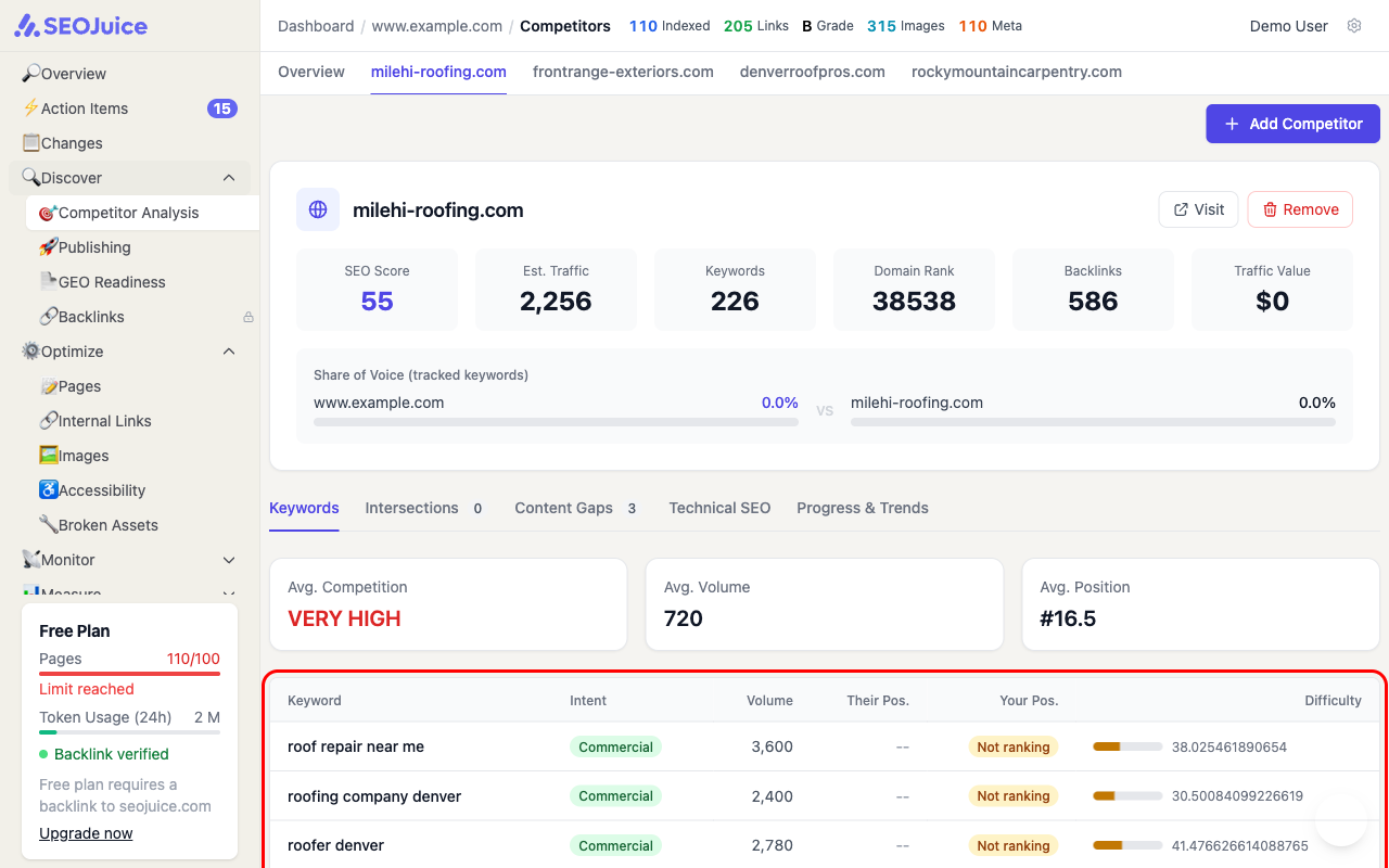 Competitor detail view for milehi-roofing.com showing keyword table with commercial and informational keywords, their positions, and difficulty scores