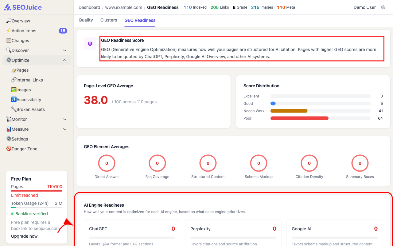 GEO Readiness page showing average score of 38.0 across 110 pages, score distribution, GEO Element Averages, and AI Engine Readiness for ChatGPT, Perplexity, and Google AI