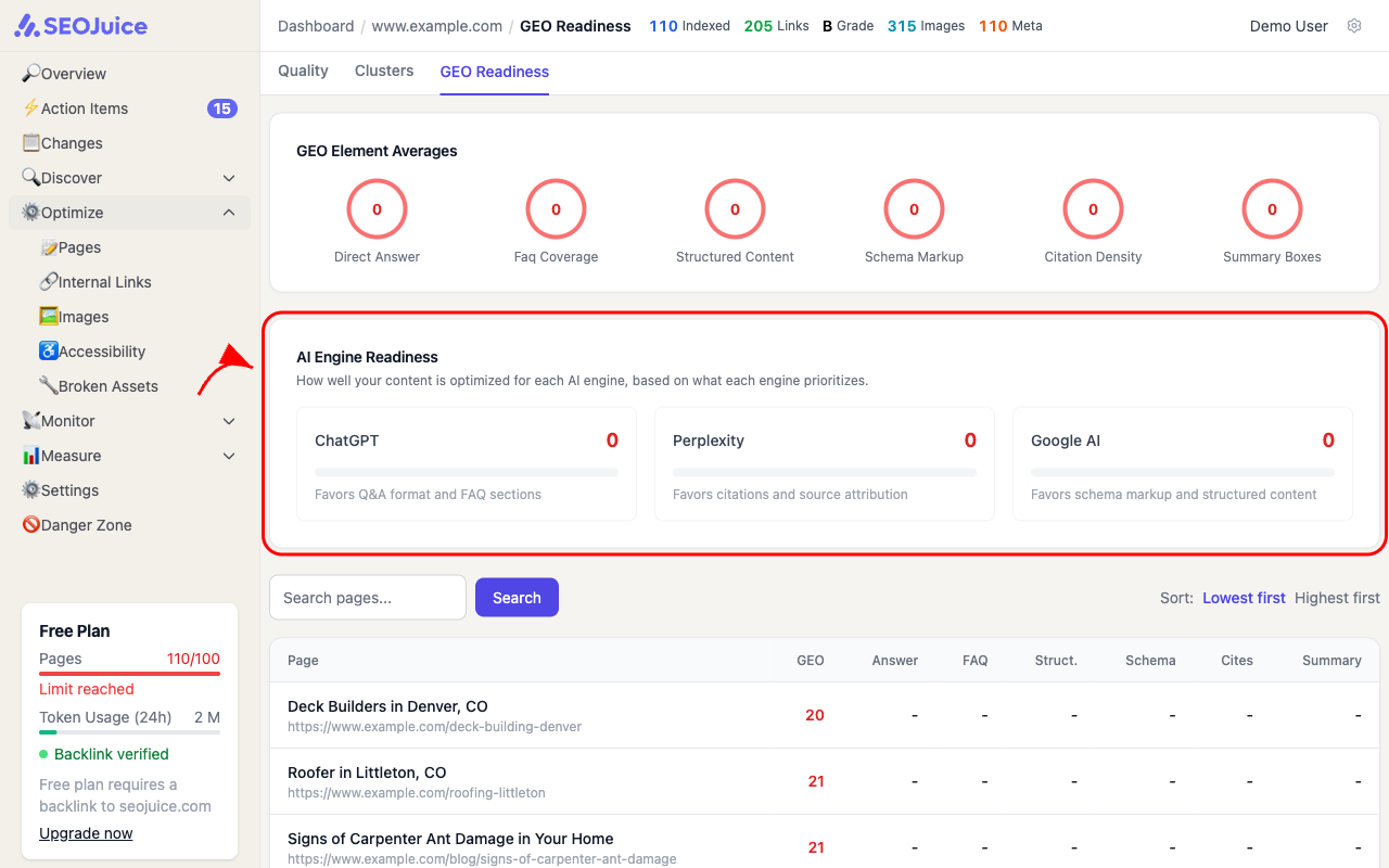 AI Engine Readiness section showing ChatGPT (favors Q&A and FAQ), Perplexity (favors citations and sources), and Google AI (favors schema and structured content)