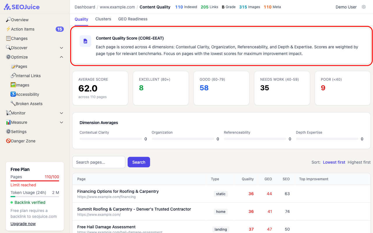 Content Quality page showing average score of 62.0 across 110 pages, with distribution breakdown and CORE-EEAT dimension averages